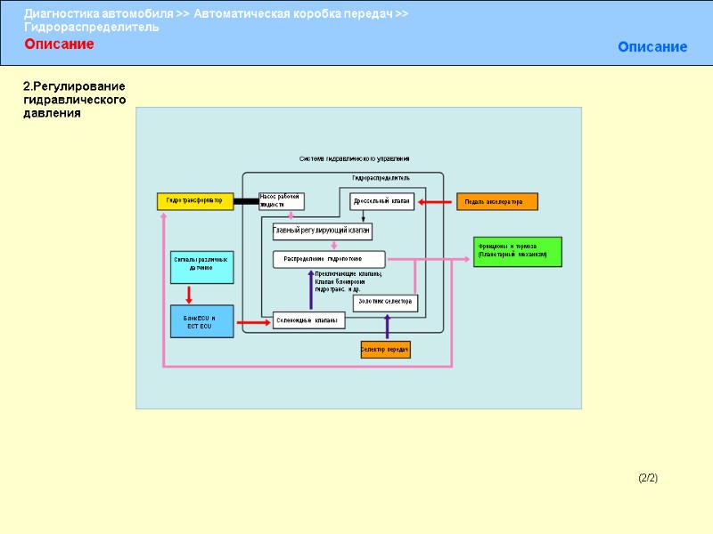 Описание Описание (2/2) 2.Регулирование гидравлического давления  Гидротрансформатор Сигналы различных датчиков Блок ECU и